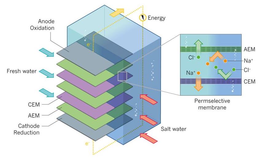 reverse-electrodialysis-tethys-engineering